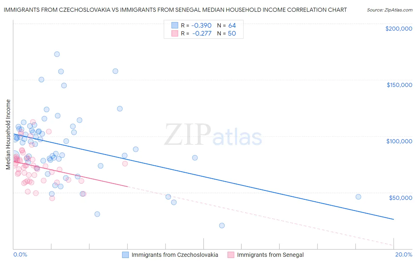 Immigrants from Czechoslovakia vs Immigrants from Senegal Median Household Income