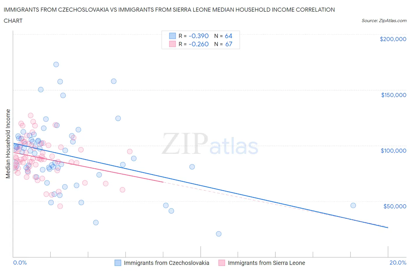 Immigrants from Czechoslovakia vs Immigrants from Sierra Leone Median Household Income