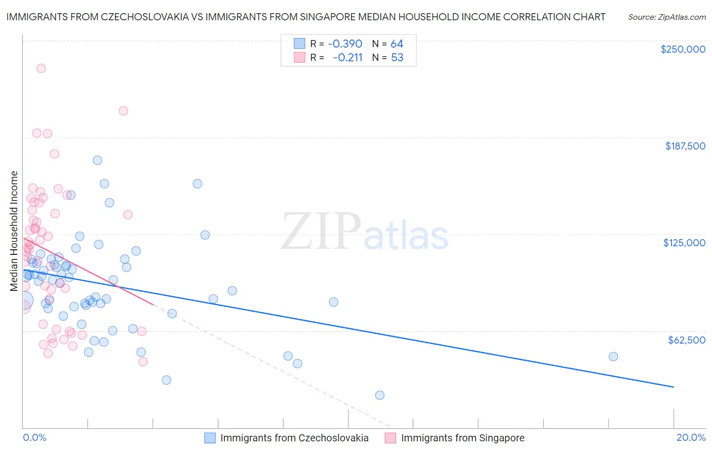 Immigrants from Czechoslovakia vs Immigrants from Singapore Median Household Income