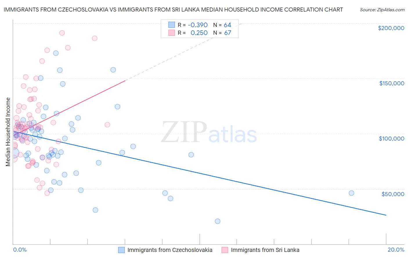 Immigrants from Czechoslovakia vs Immigrants from Sri Lanka Median Household Income