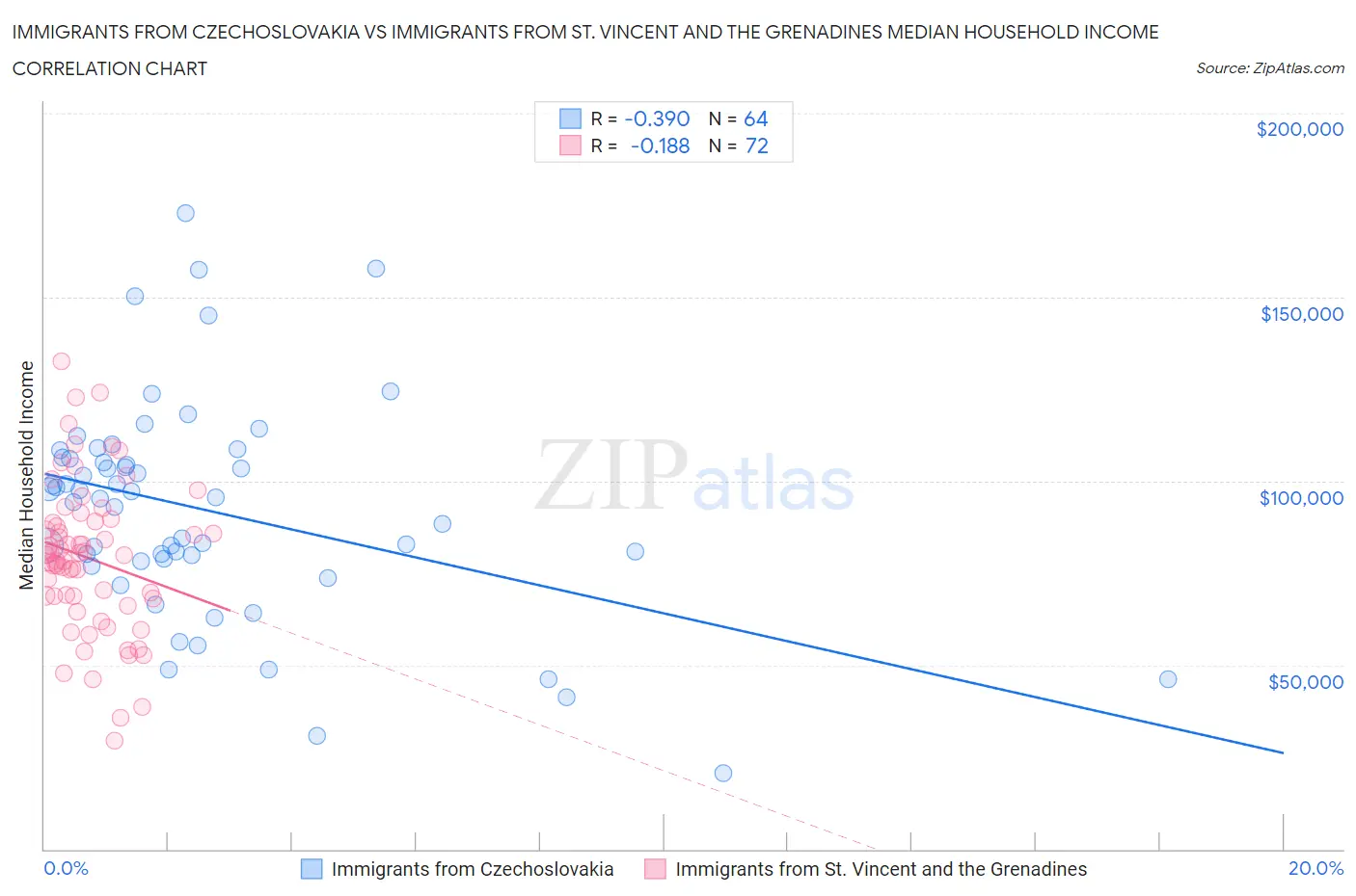 Immigrants from Czechoslovakia vs Immigrants from St. Vincent and the Grenadines Median Household Income