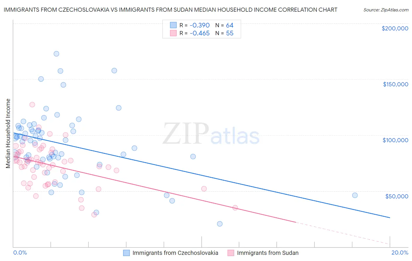 Immigrants from Czechoslovakia vs Immigrants from Sudan Median Household Income