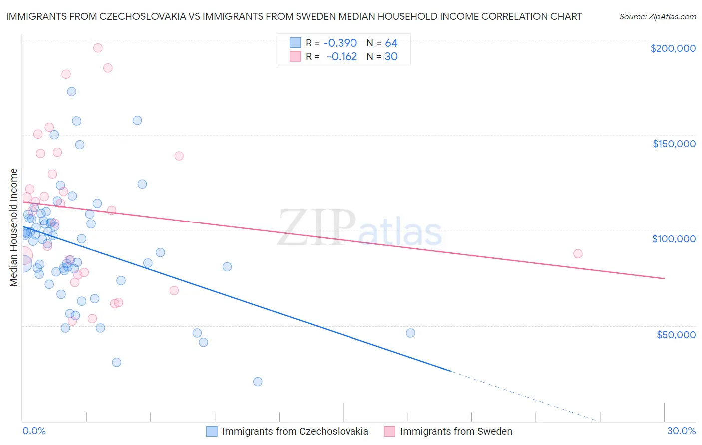 Immigrants from Czechoslovakia vs Immigrants from Sweden Median Household Income