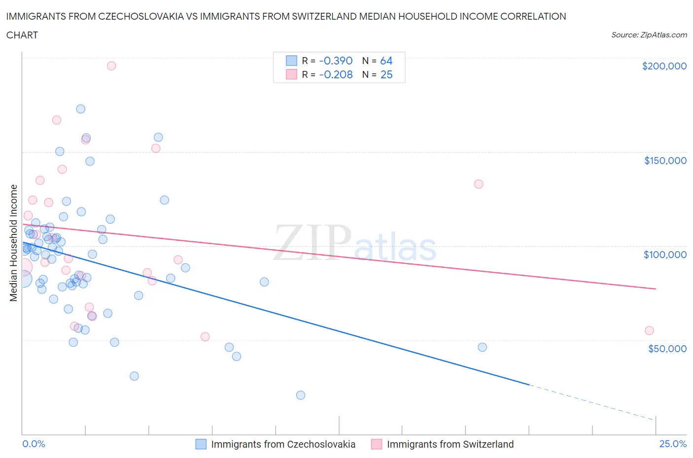 Immigrants from Czechoslovakia vs Immigrants from Switzerland Median Household Income
