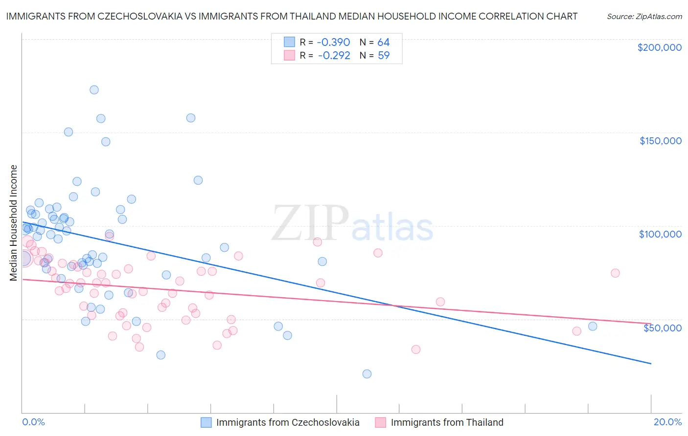 Immigrants from Czechoslovakia vs Immigrants from Thailand Median Household Income