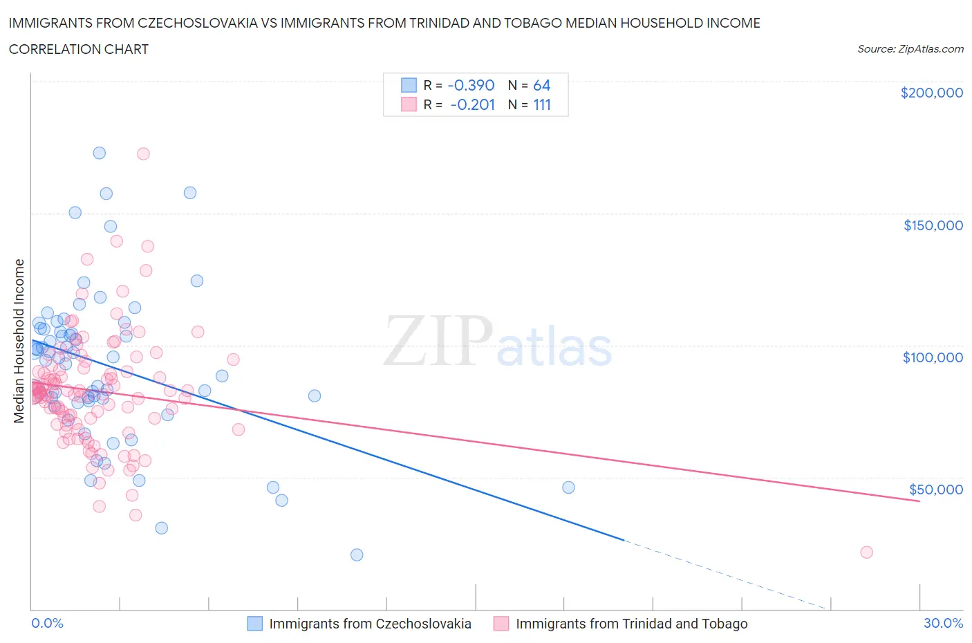Immigrants from Czechoslovakia vs Immigrants from Trinidad and Tobago Median Household Income