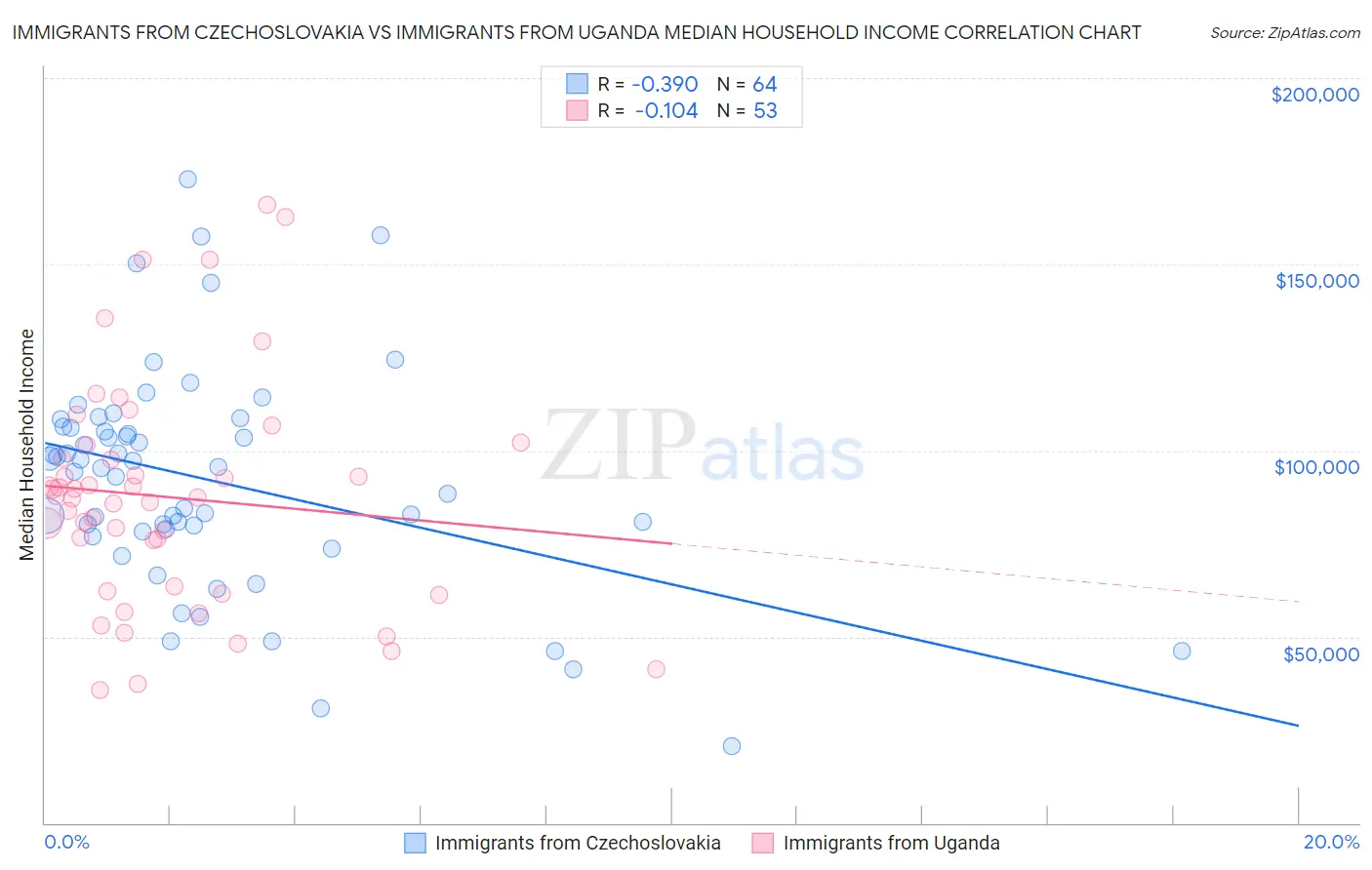 Immigrants from Czechoslovakia vs Immigrants from Uganda Median Household Income