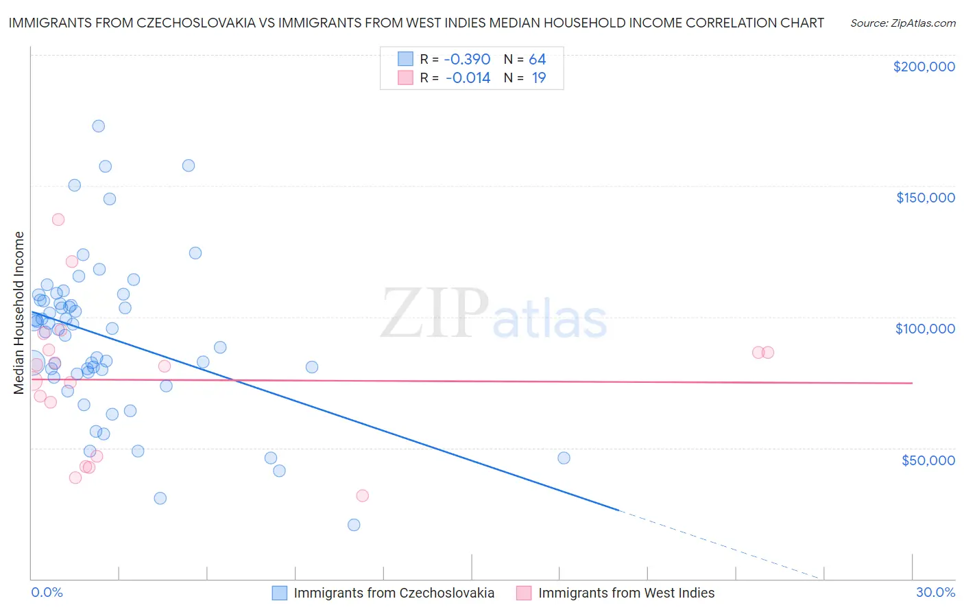 Immigrants from Czechoslovakia vs Immigrants from West Indies Median Household Income