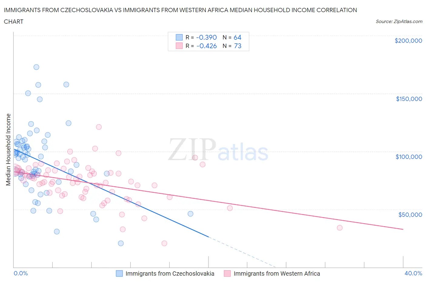 Immigrants from Czechoslovakia vs Immigrants from Western Africa Median Household Income