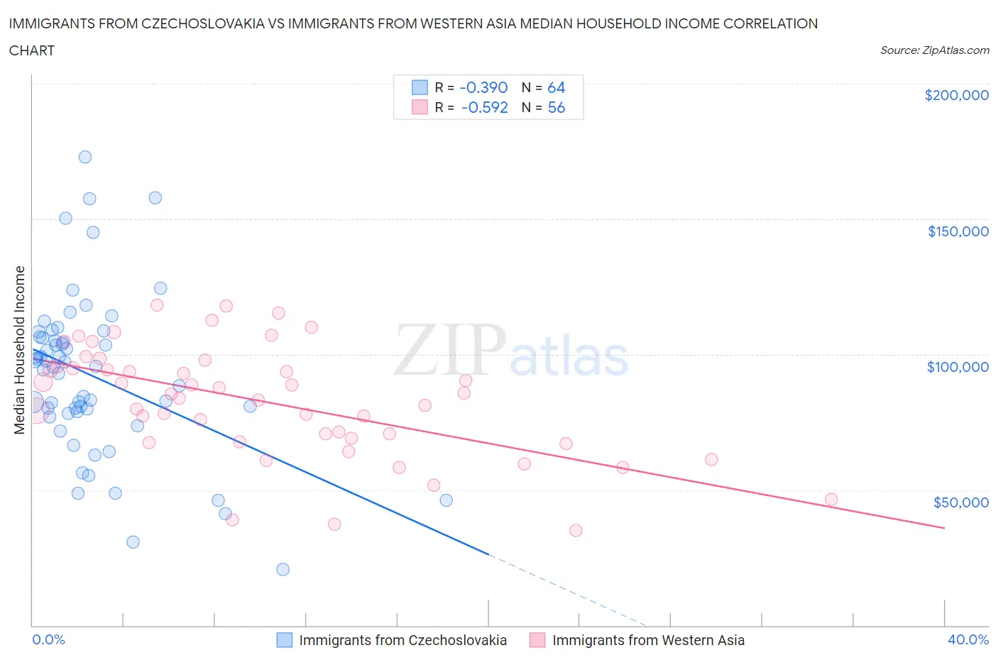 Immigrants from Czechoslovakia vs Immigrants from Western Asia Median Household Income