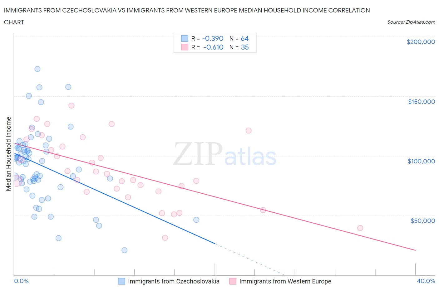 Immigrants from Czechoslovakia vs Immigrants from Western Europe Median Household Income