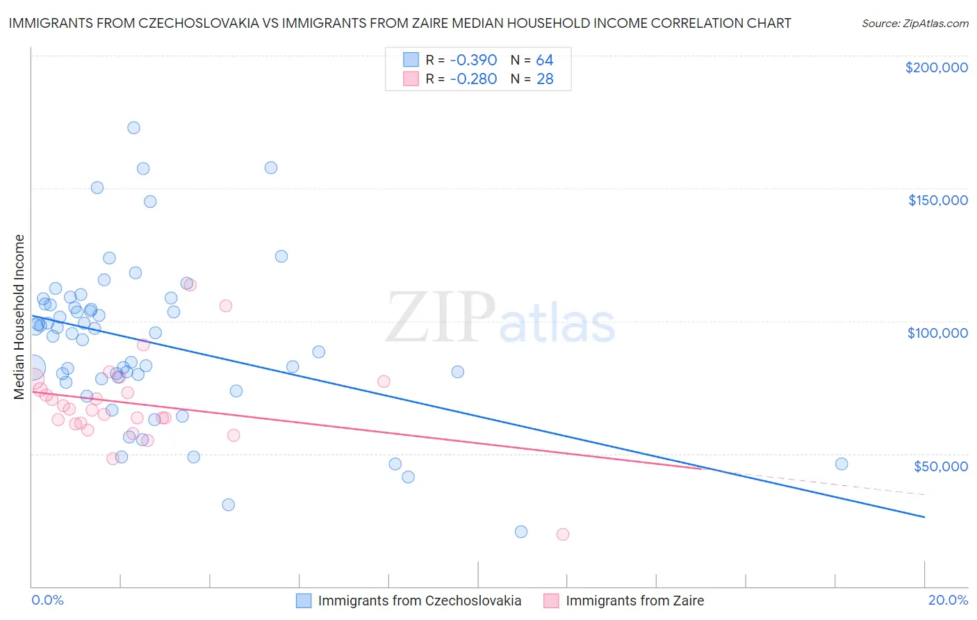 Immigrants from Czechoslovakia vs Immigrants from Zaire Median Household Income