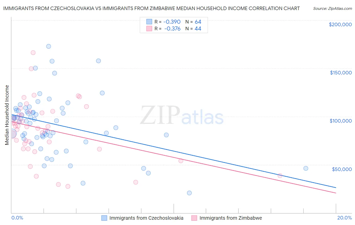 Immigrants from Czechoslovakia vs Immigrants from Zimbabwe Median Household Income