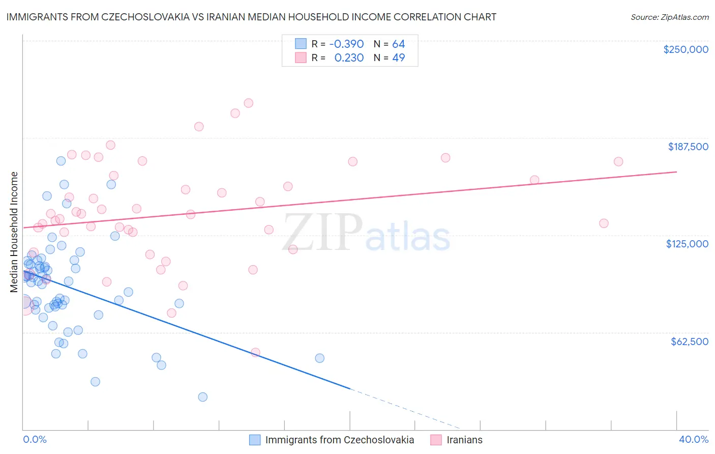Immigrants from Czechoslovakia vs Iranian Median Household Income