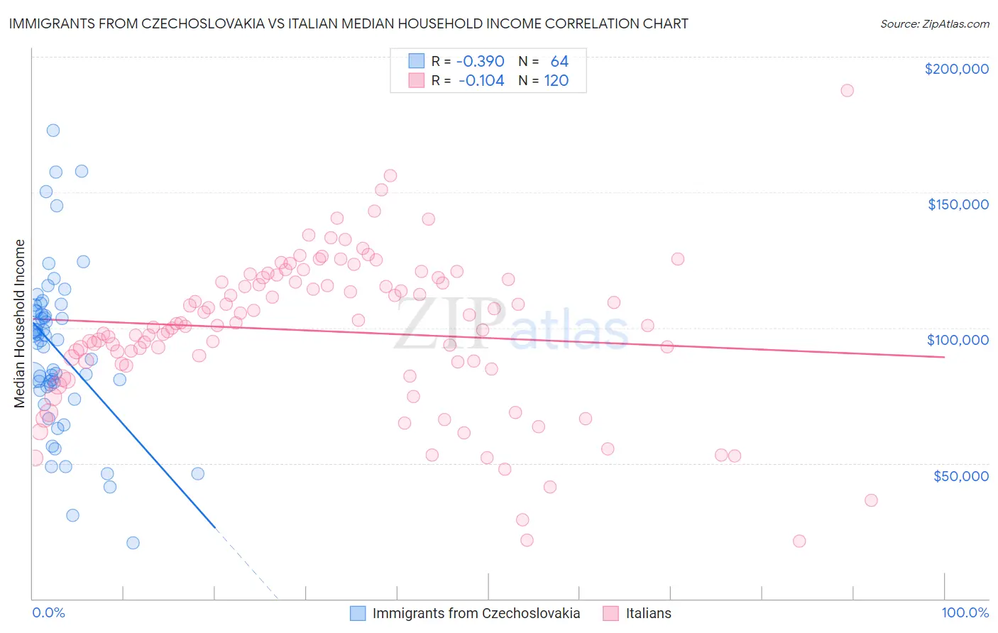 Immigrants from Czechoslovakia vs Italian Median Household Income