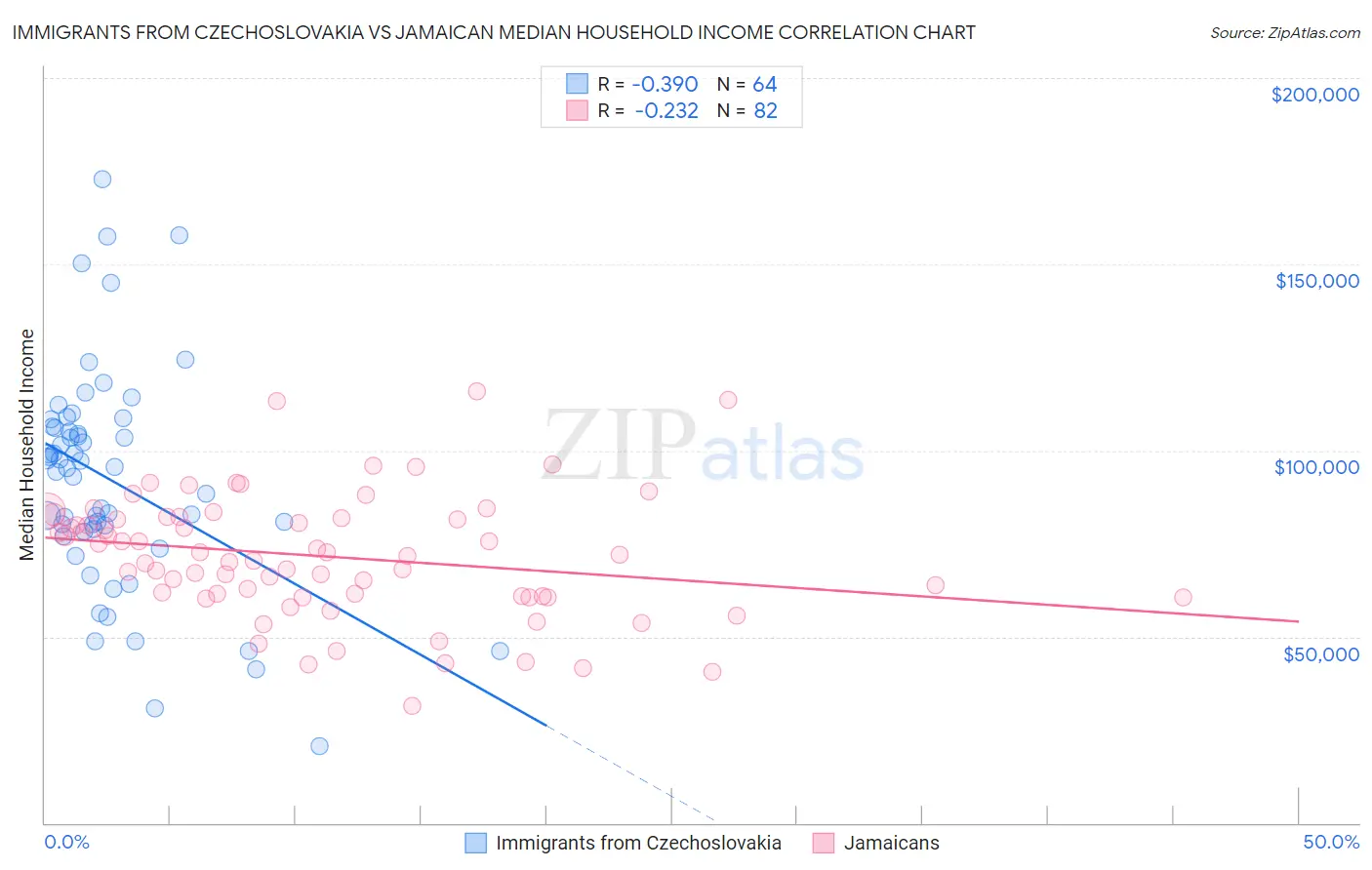 Immigrants from Czechoslovakia vs Jamaican Median Household Income