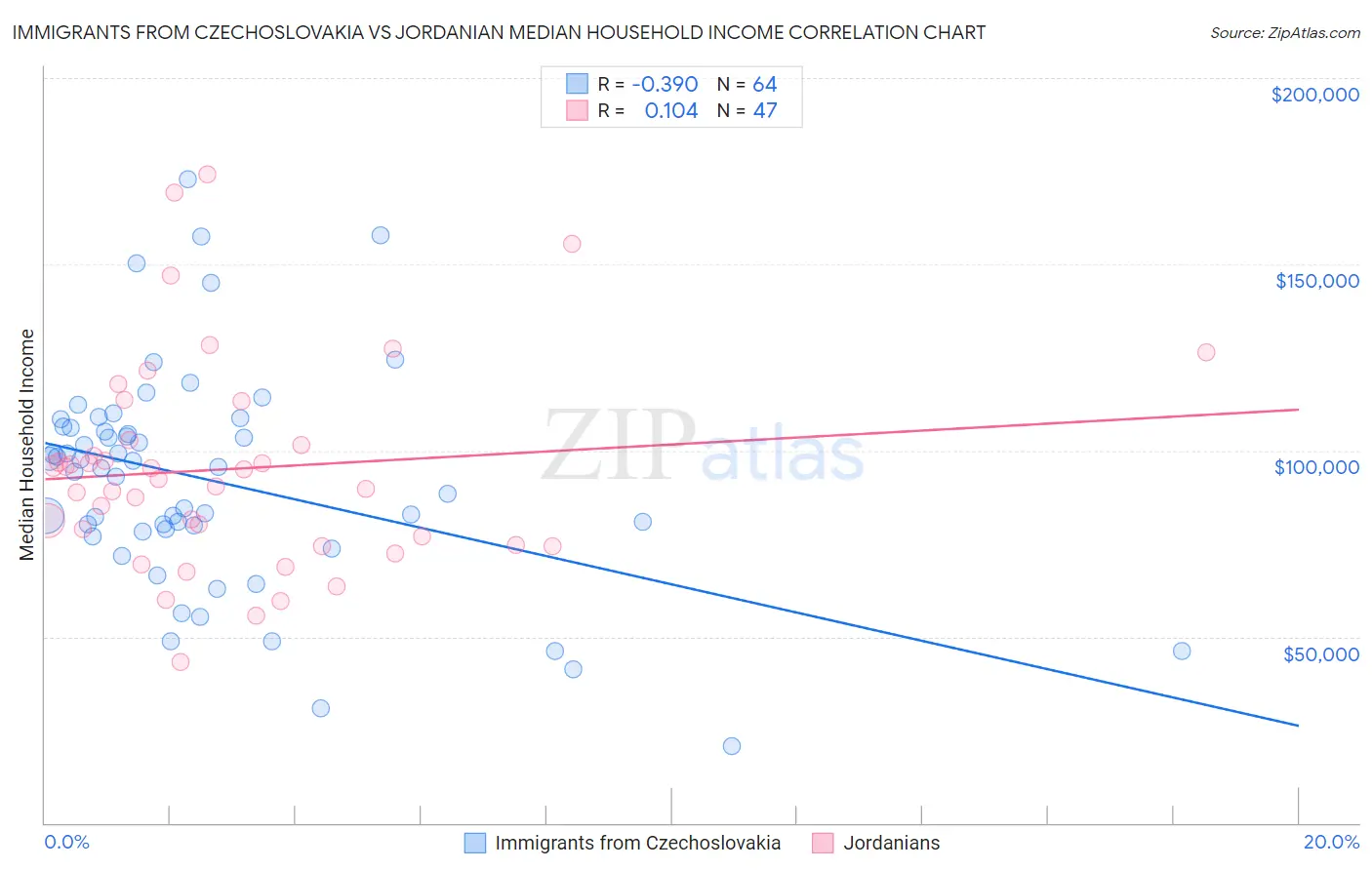 Immigrants from Czechoslovakia vs Jordanian Median Household Income