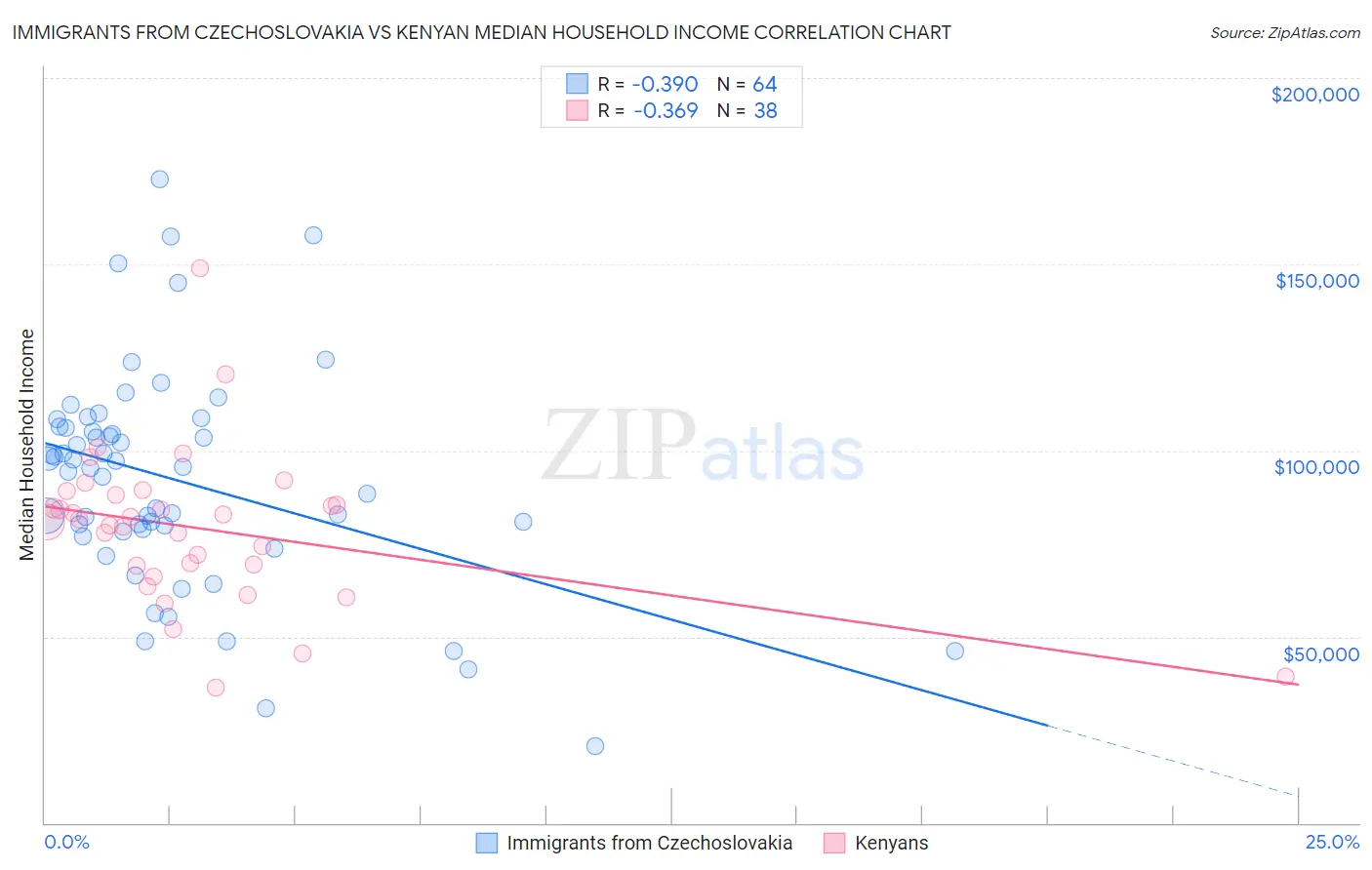Immigrants from Czechoslovakia vs Kenyan Median Household Income