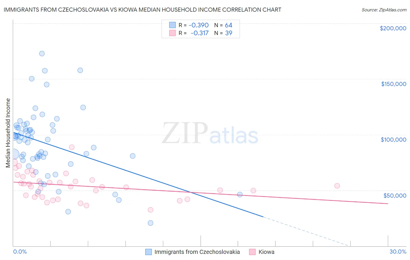 Immigrants from Czechoslovakia vs Kiowa Median Household Income