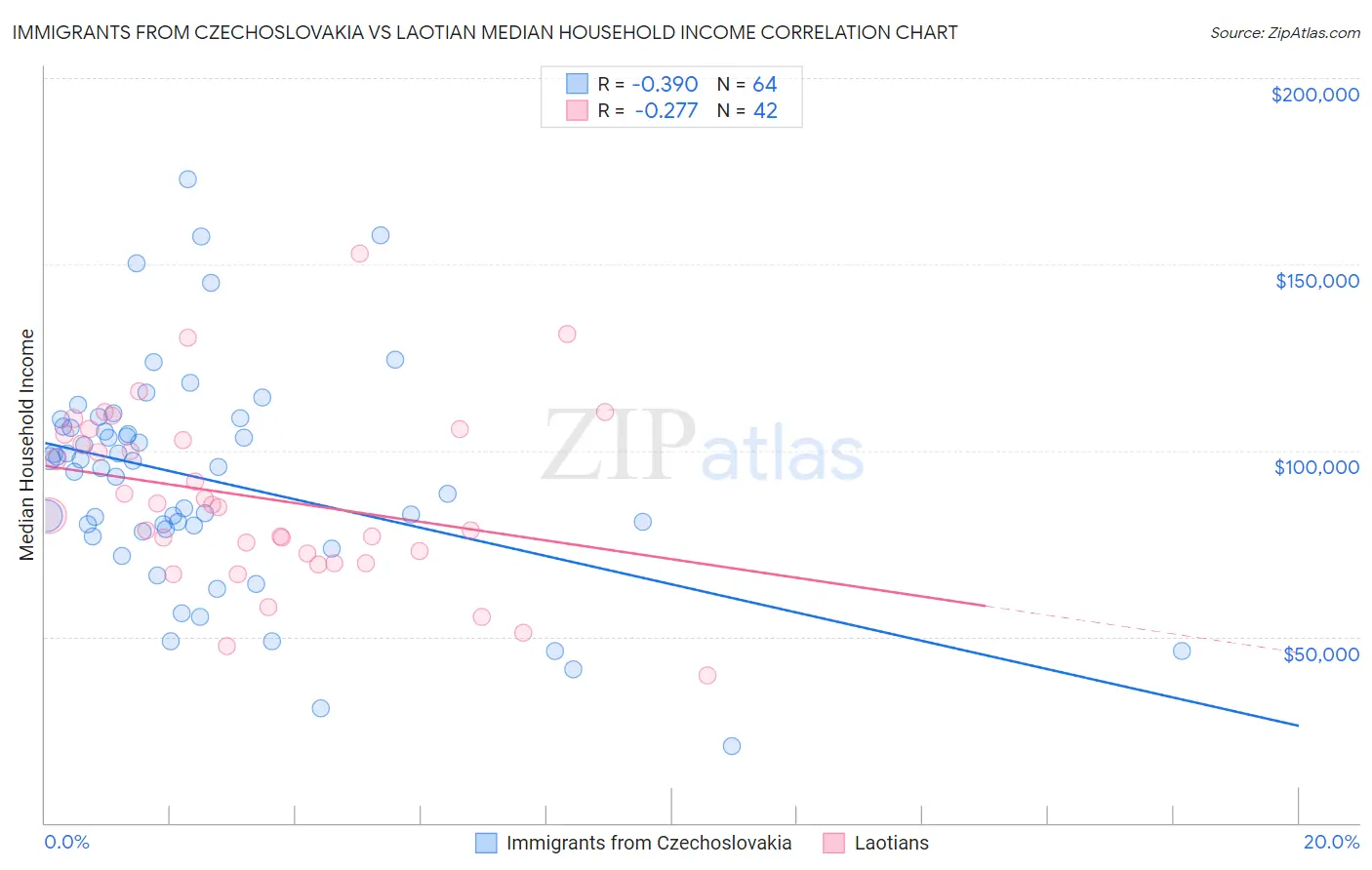 Immigrants from Czechoslovakia vs Laotian Median Household Income