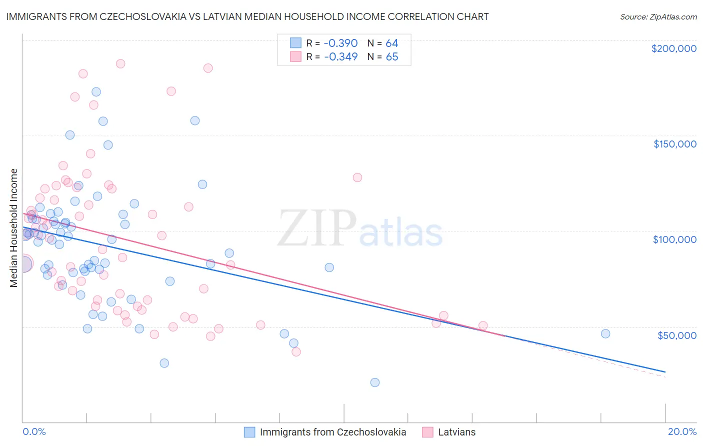 Immigrants from Czechoslovakia vs Latvian Median Household Income