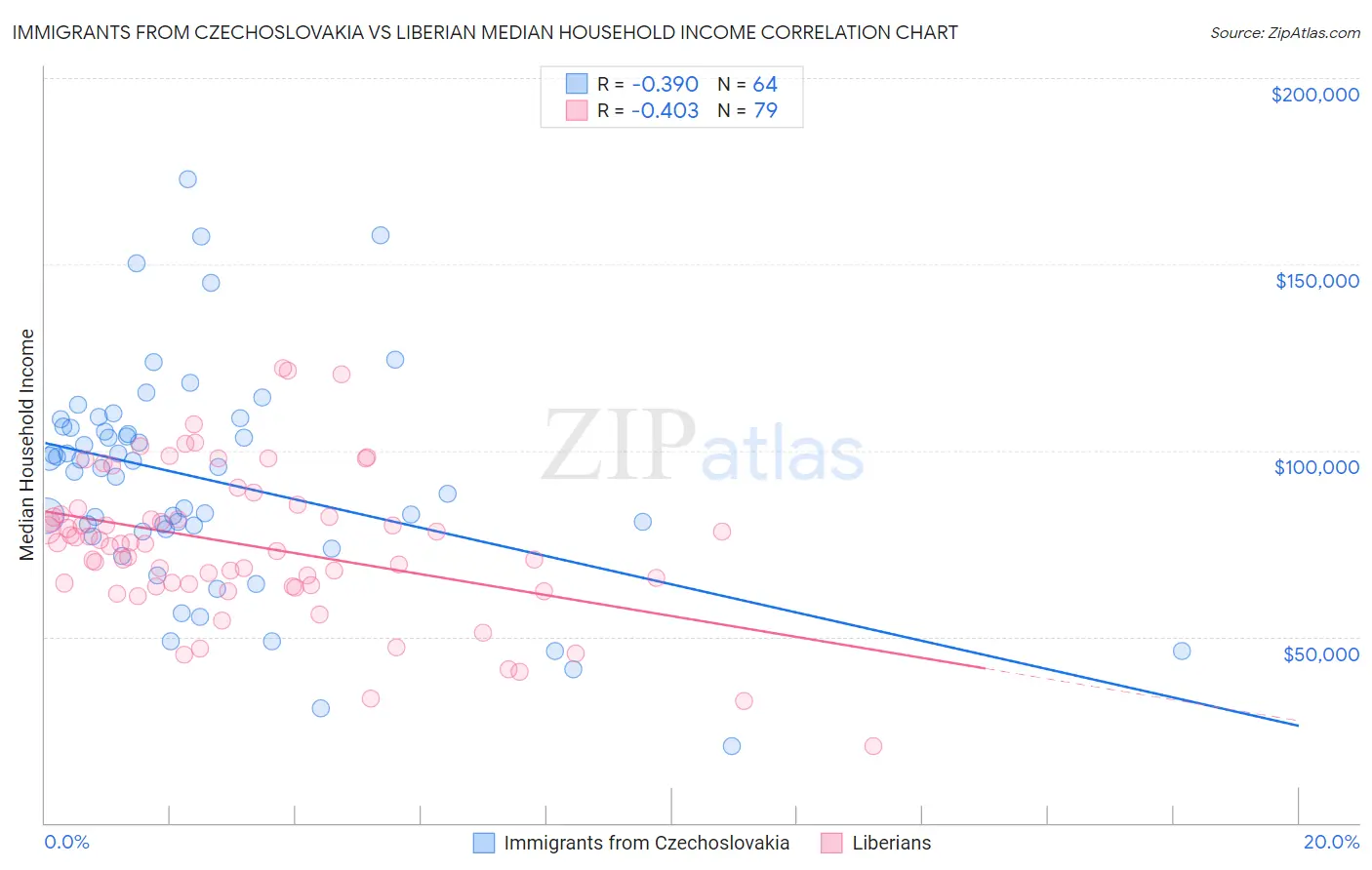 Immigrants from Czechoslovakia vs Liberian Median Household Income