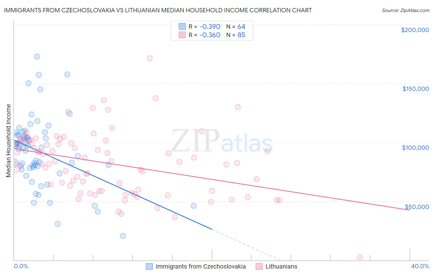Immigrants from Czechoslovakia vs Lithuanian Median Household Income