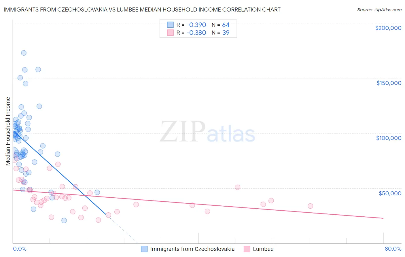 Immigrants from Czechoslovakia vs Lumbee Median Household Income