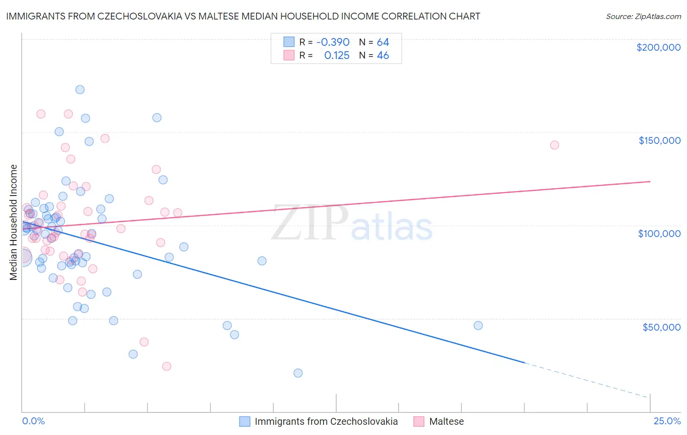 Immigrants from Czechoslovakia vs Maltese Median Household Income