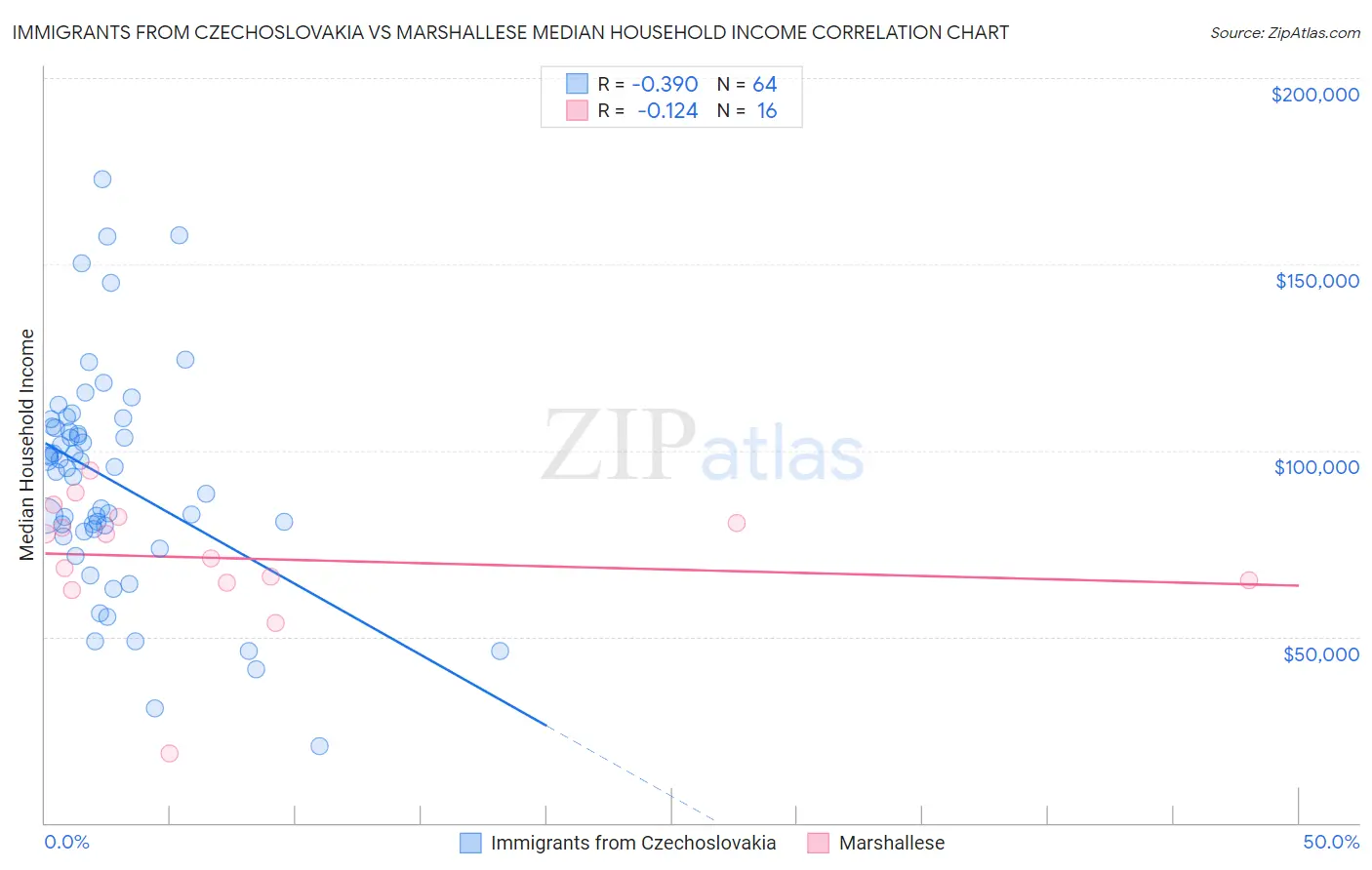 Immigrants from Czechoslovakia vs Marshallese Median Household Income