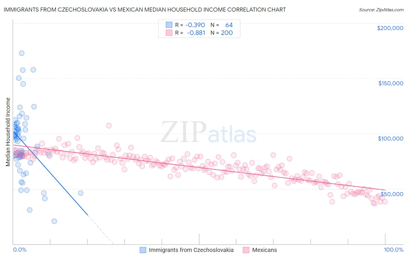 Immigrants from Czechoslovakia vs Mexican Median Household Income