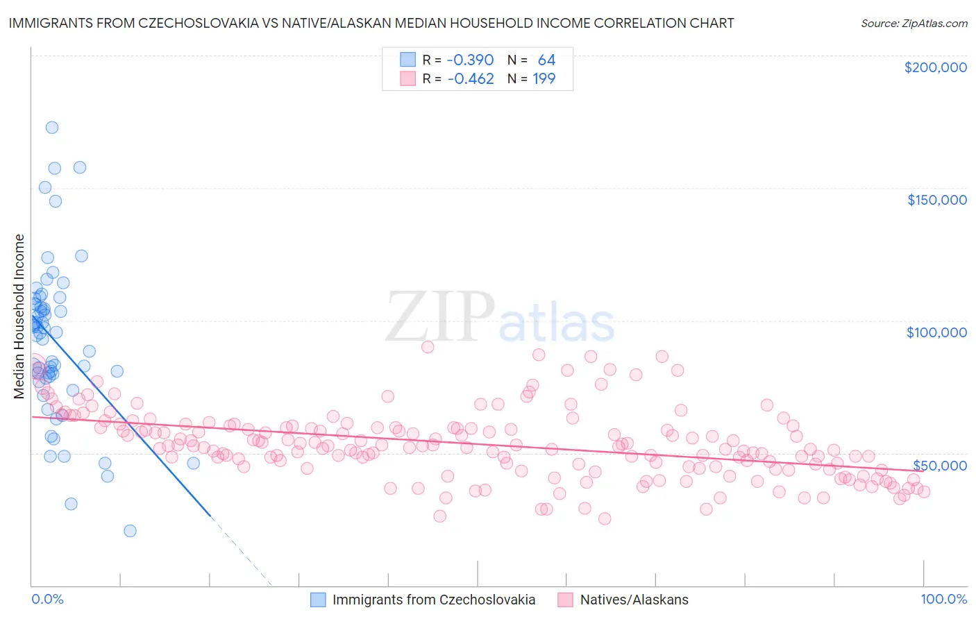 Immigrants from Czechoslovakia vs Native/Alaskan Median Household Income