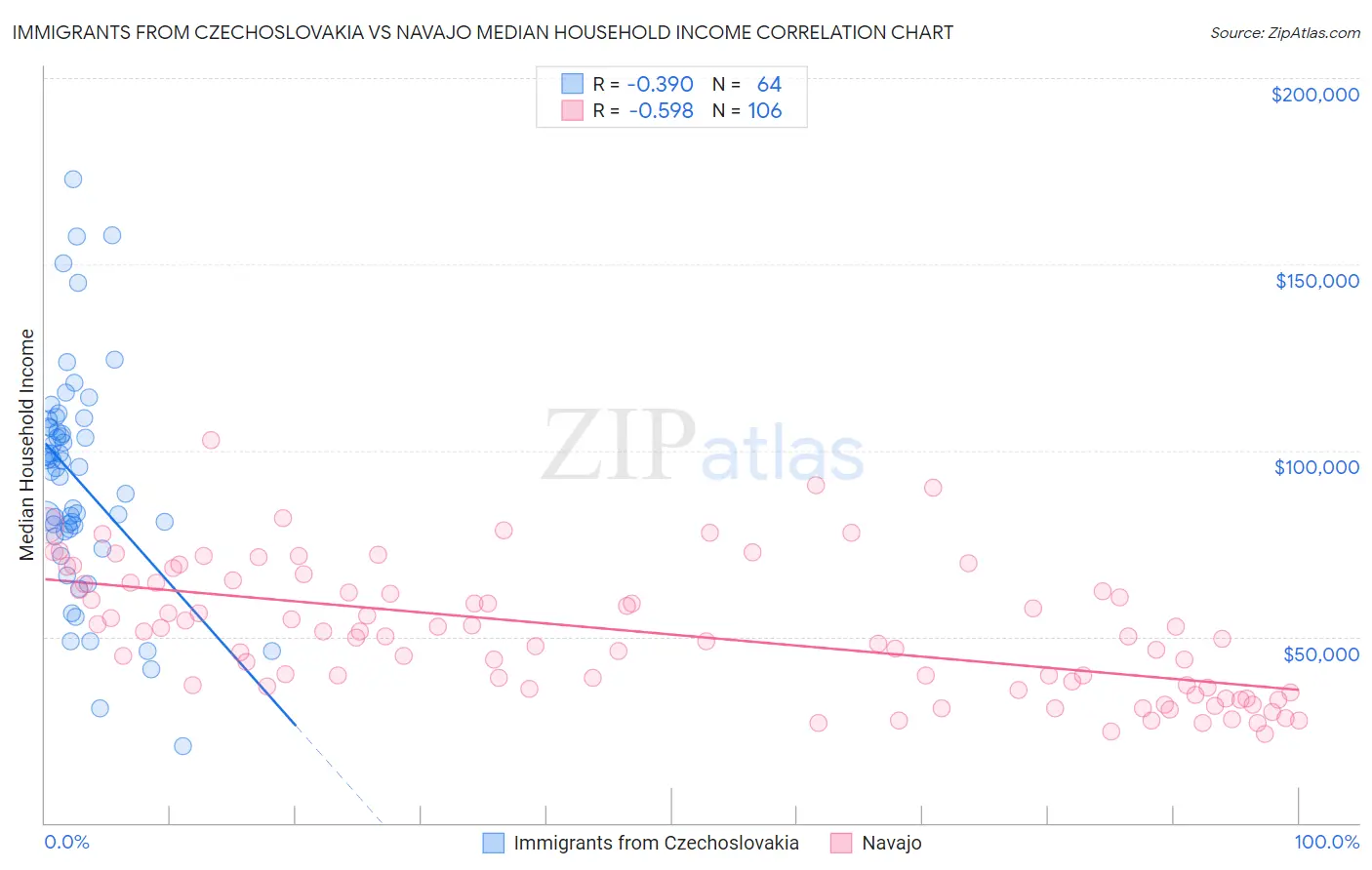 Immigrants from Czechoslovakia vs Navajo Median Household Income