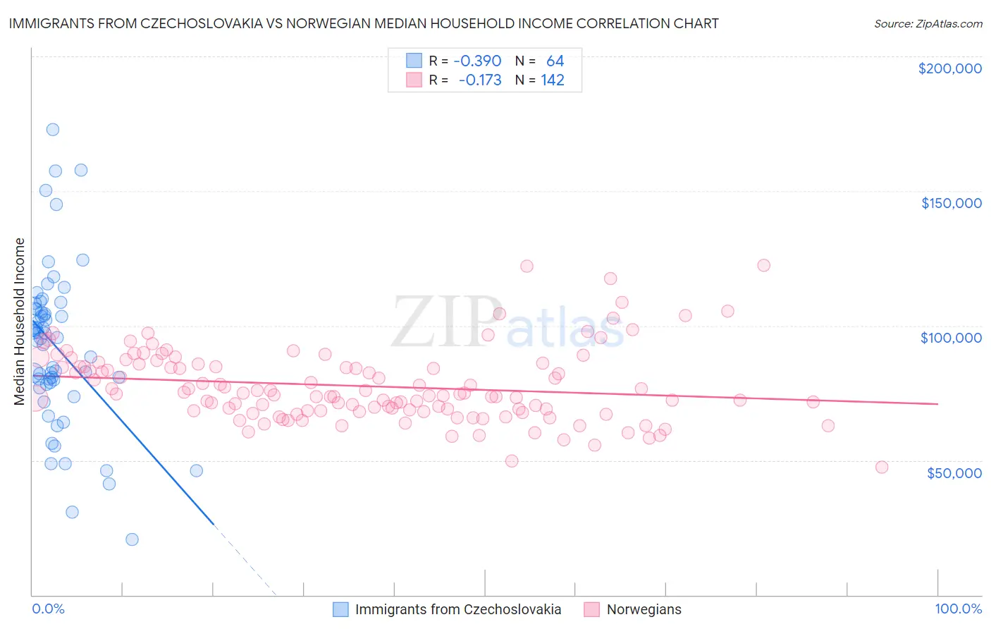 Immigrants from Czechoslovakia vs Norwegian Median Household Income