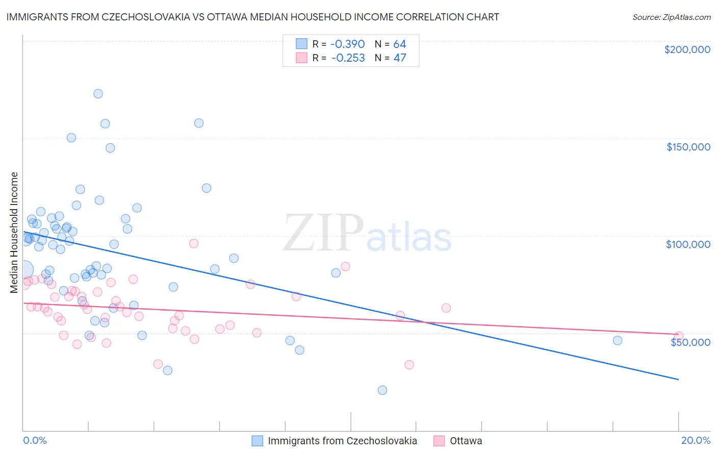 Immigrants from Czechoslovakia vs Ottawa Median Household Income