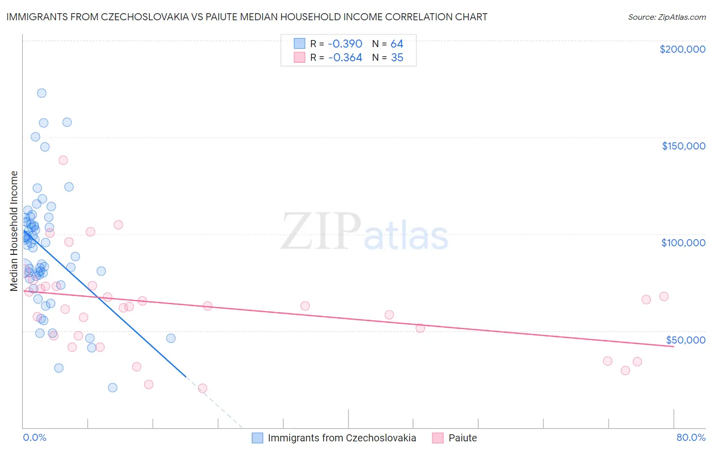 Immigrants from Czechoslovakia vs Paiute Median Household Income