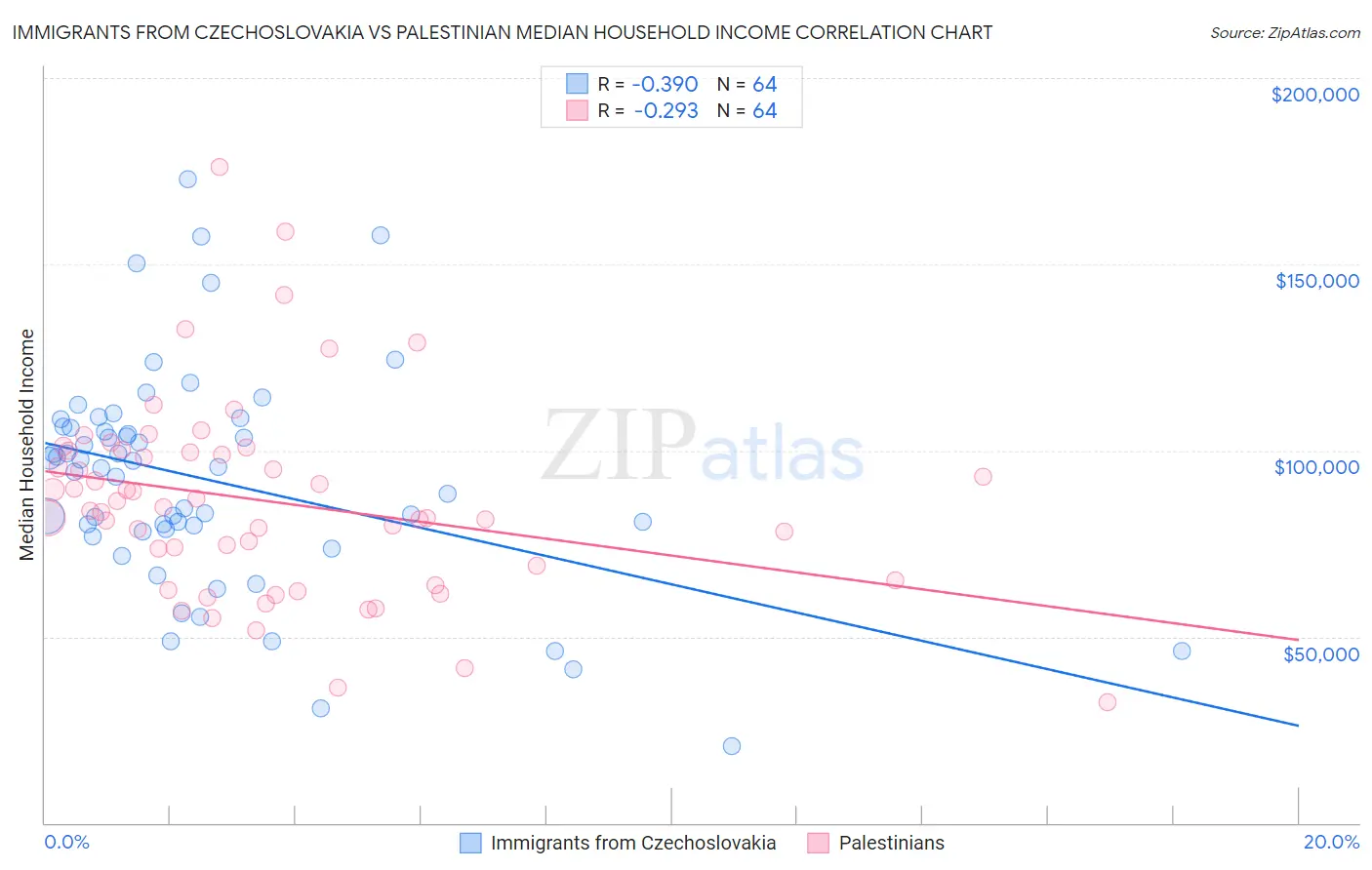 Immigrants from Czechoslovakia vs Palestinian Median Household Income