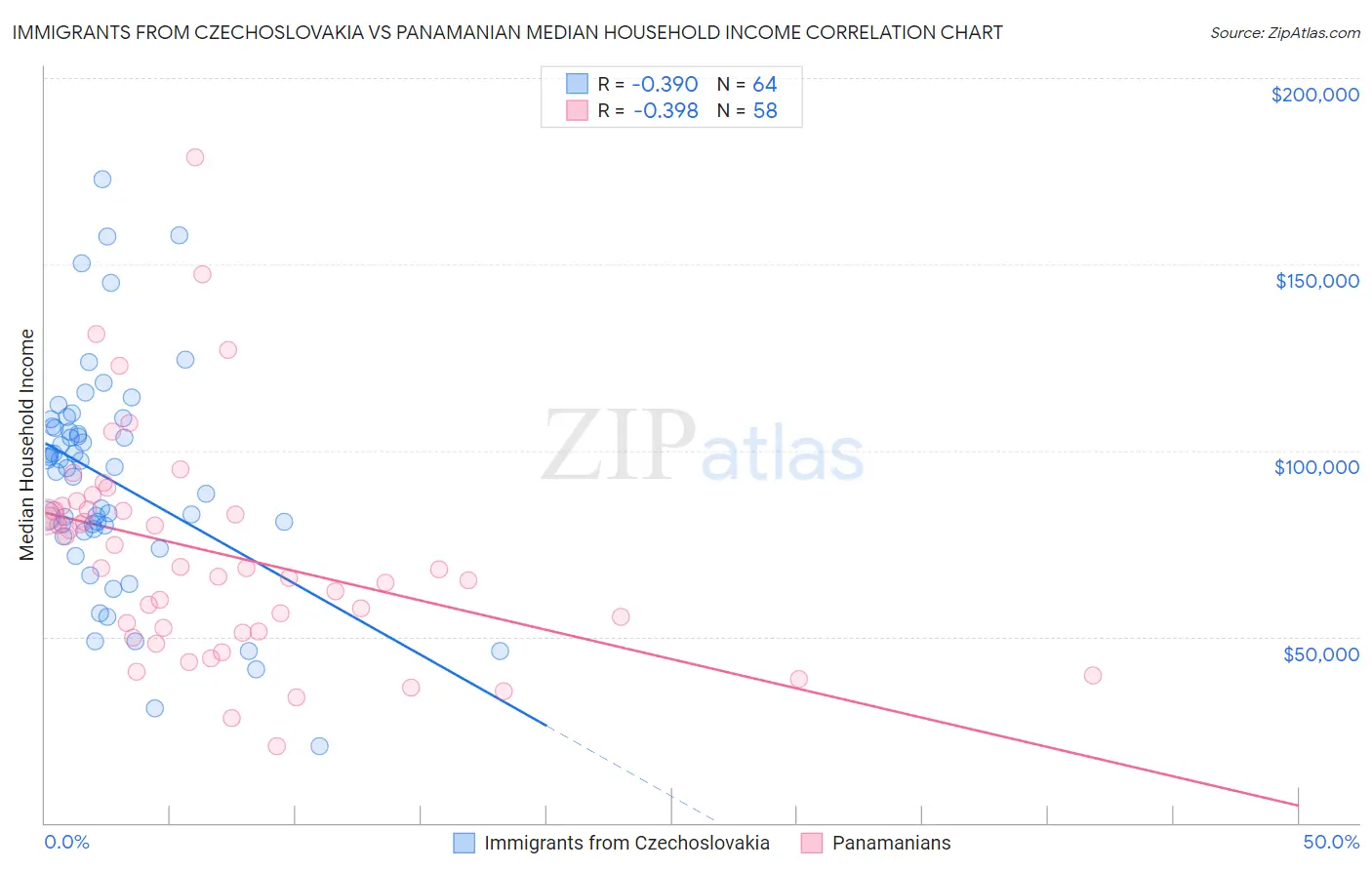 Immigrants from Czechoslovakia vs Panamanian Median Household Income