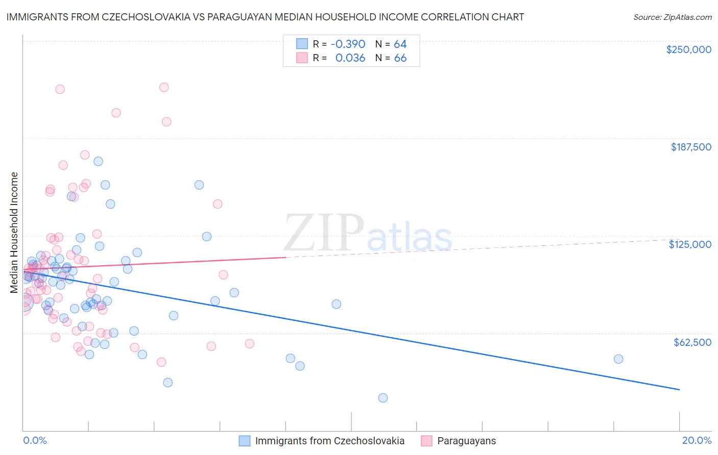 Immigrants from Czechoslovakia vs Paraguayan Median Household Income
