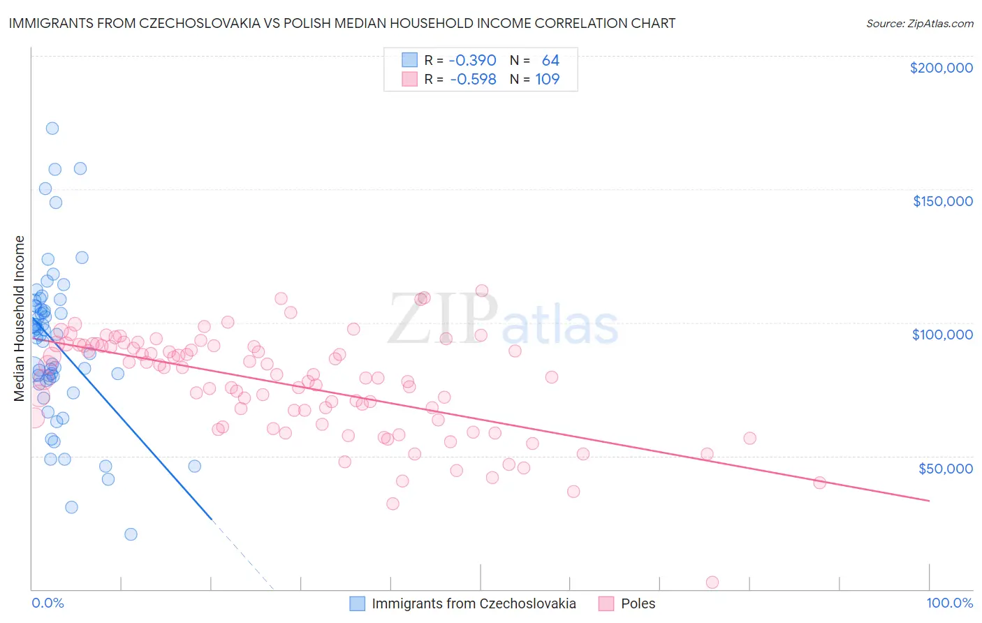 Immigrants from Czechoslovakia vs Polish Median Household Income