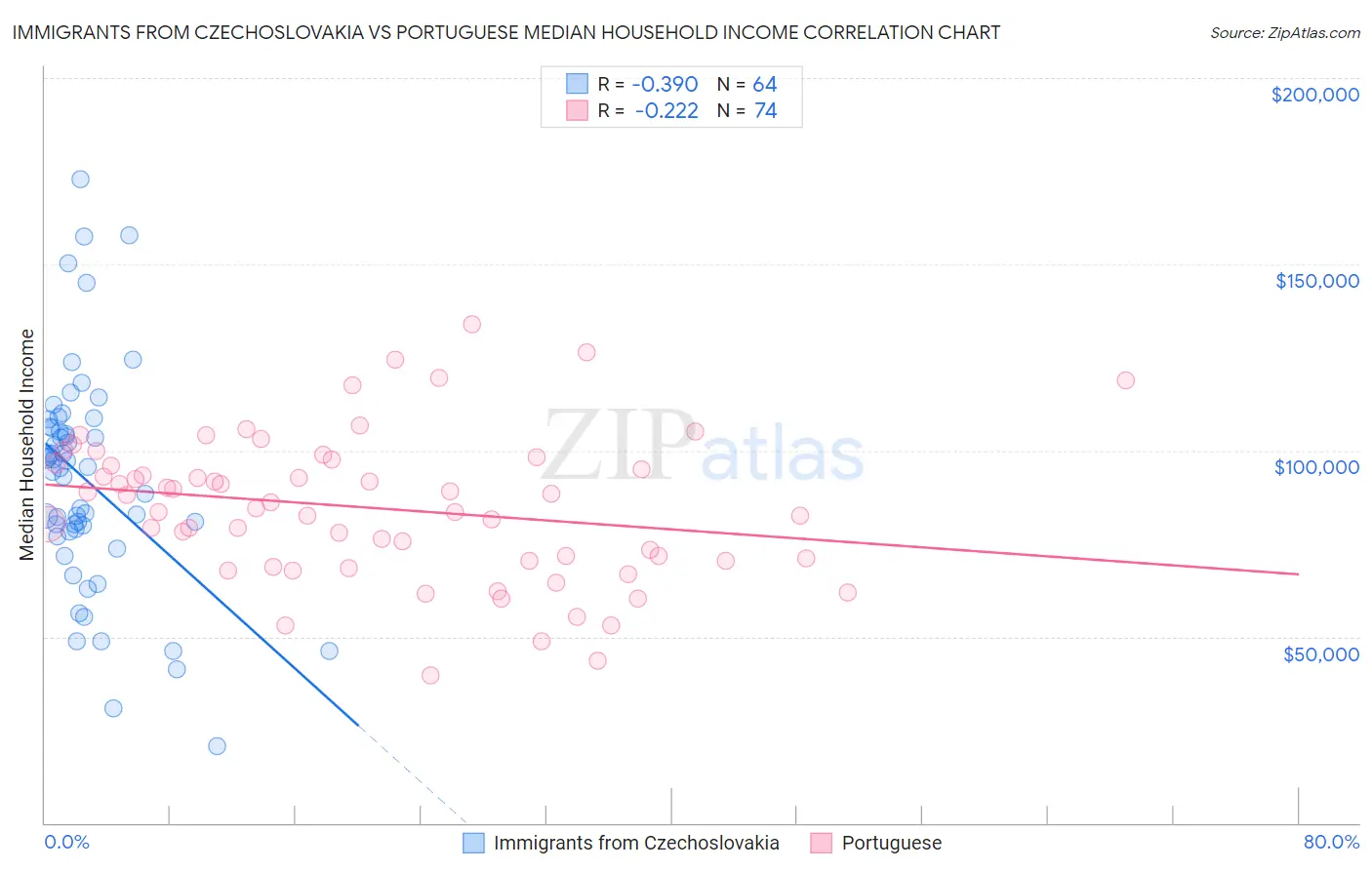 Immigrants from Czechoslovakia vs Portuguese Median Household Income