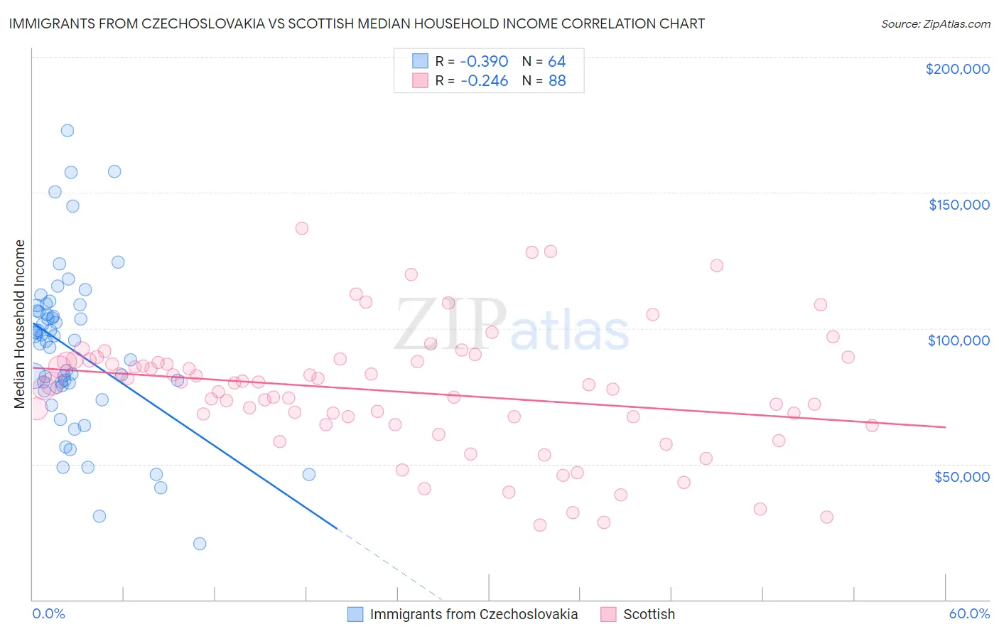 Immigrants from Czechoslovakia vs Scottish Median Household Income