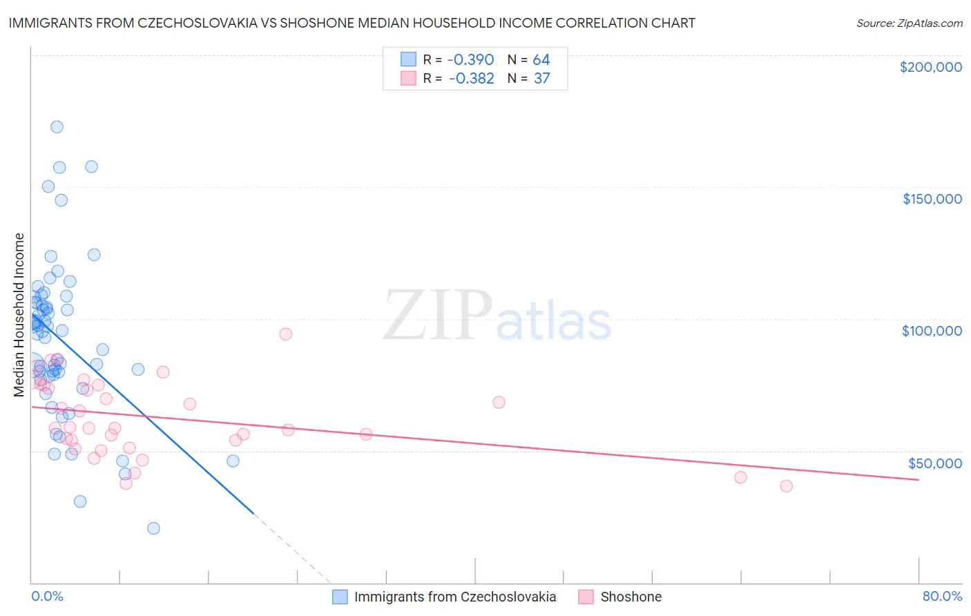 Immigrants from Czechoslovakia vs Shoshone Median Household Income