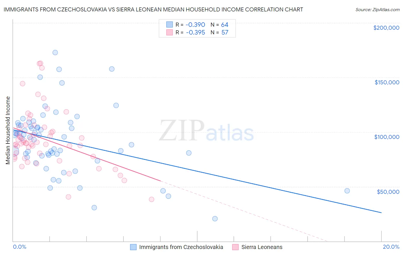 Immigrants from Czechoslovakia vs Sierra Leonean Median Household Income