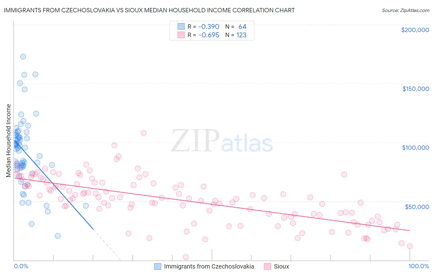 Immigrants from Czechoslovakia vs Sioux Median Household Income