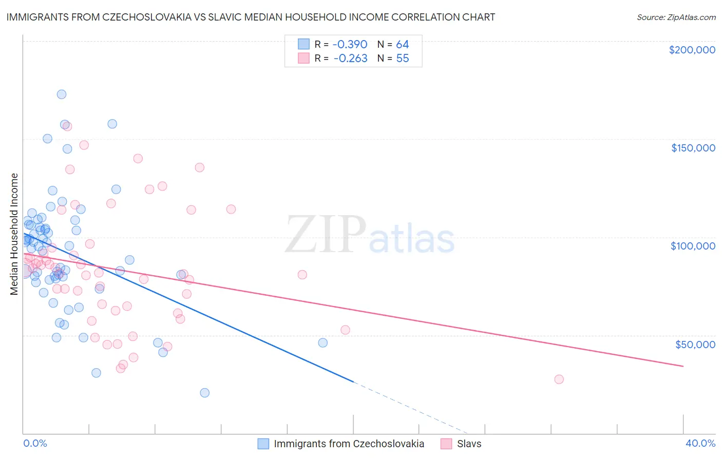 Immigrants from Czechoslovakia vs Slavic Median Household Income