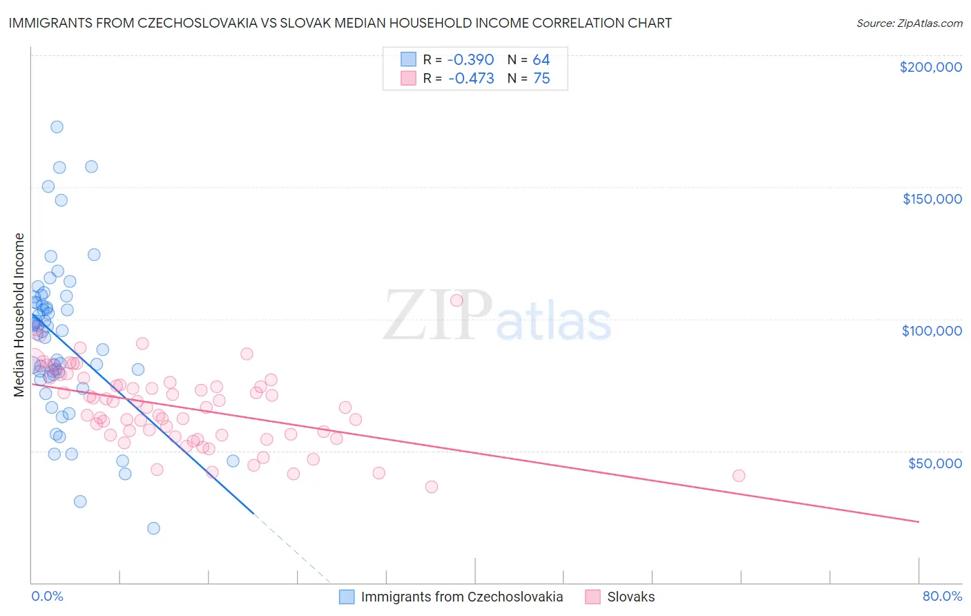 Immigrants from Czechoslovakia vs Slovak Median Household Income