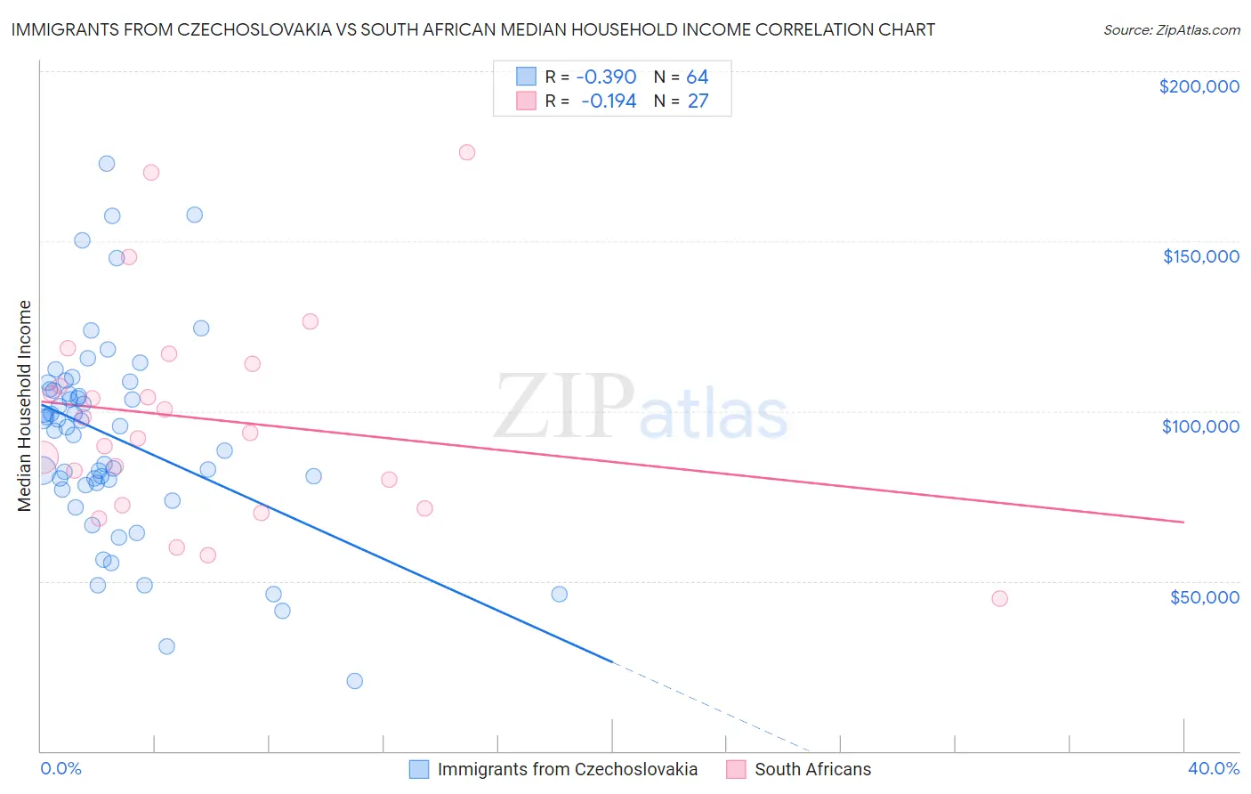 Immigrants from Czechoslovakia vs South African Median Household Income