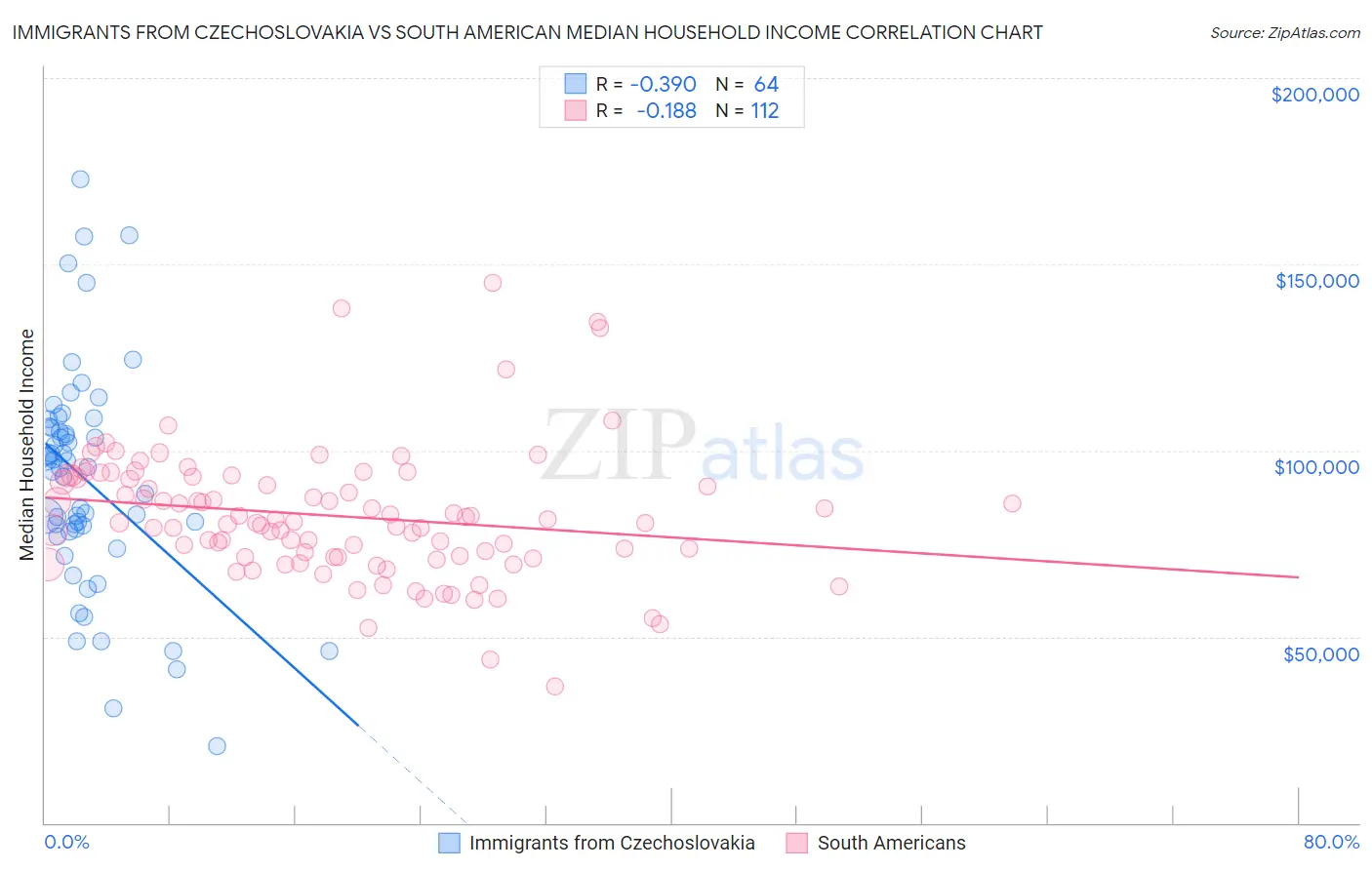 Immigrants from Czechoslovakia vs South American Median Household Income
