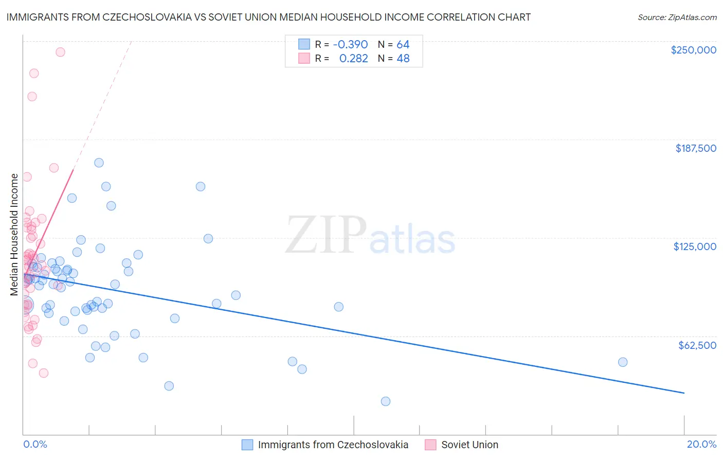 Immigrants from Czechoslovakia vs Soviet Union Median Household Income